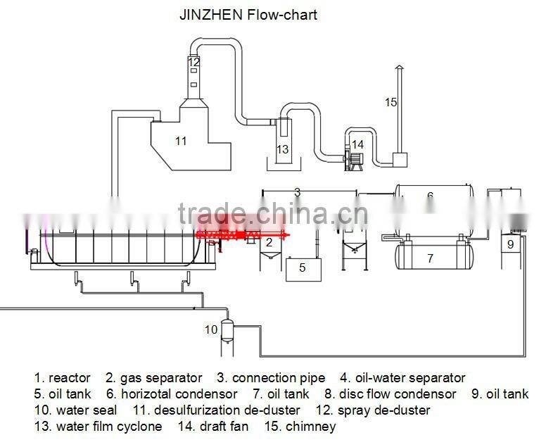 Safe and Reliable truck tyre recycle plant