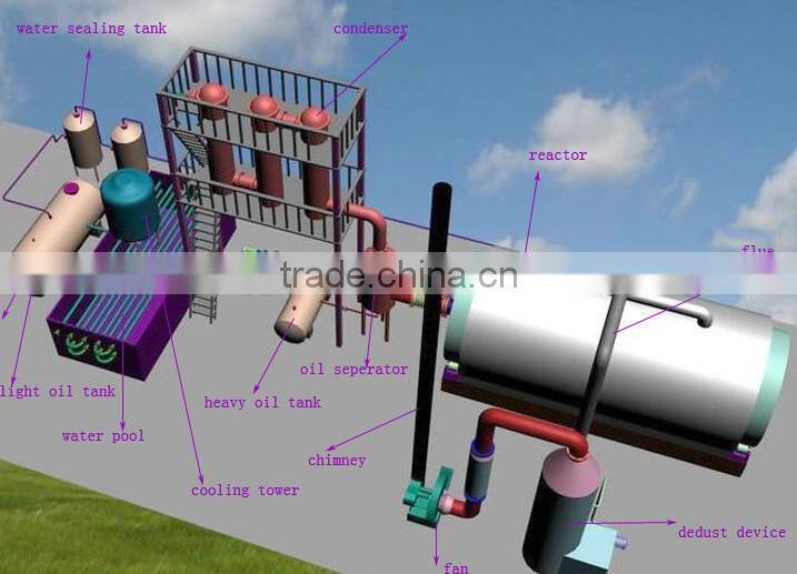 DAYI CE /SGS/BV/ISO, profitable programs Shangqiu DAYI Brand Q345R 16mm waste tire recycling to diesel/tire recycling plant