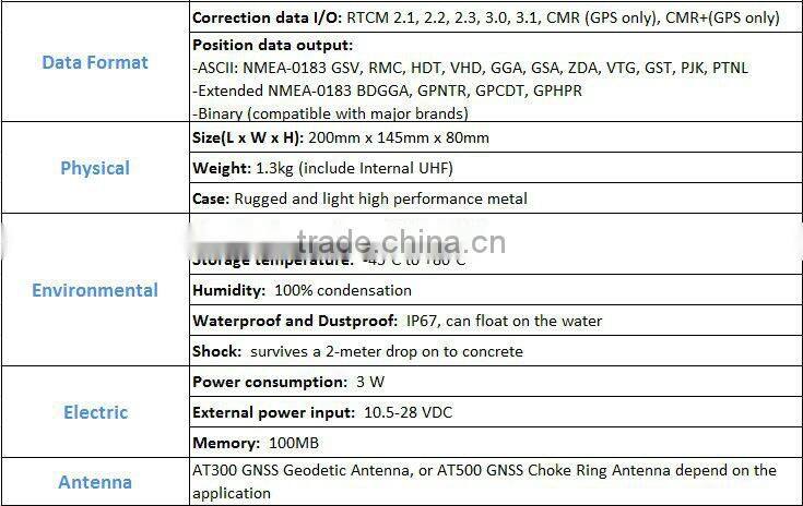 GNSS Sensors GPS RTK M600