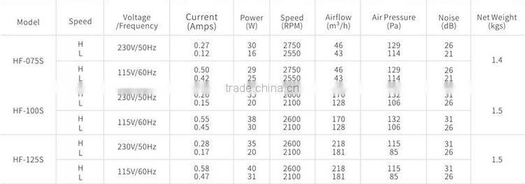 HF-075S reverse air ventilation fan