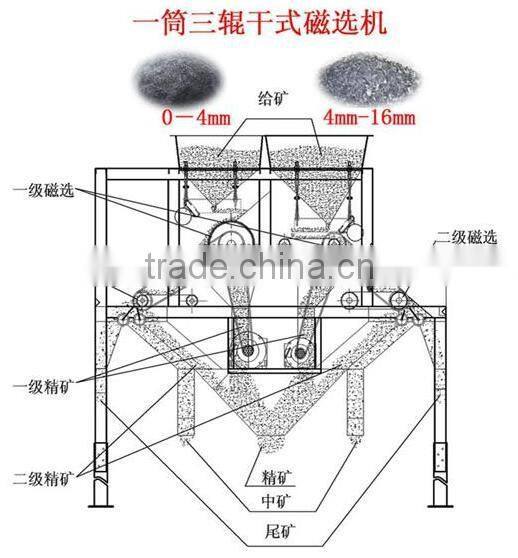 Process To Extract Gold Magnetic Separator
