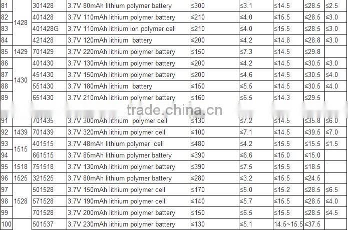 China supplier shenzhen factory OEM rechargeable battery 3.7v 250mah 502030 for rc li polymer small helicopter,GPS,MP3,MP4 etc