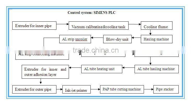 butt welding PEX-AL-PEX composite pipe machine