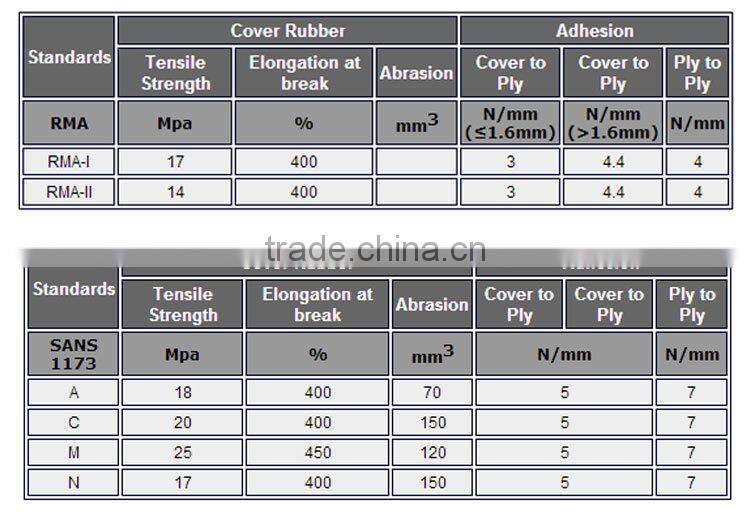 White color rubber conveyor belt for food