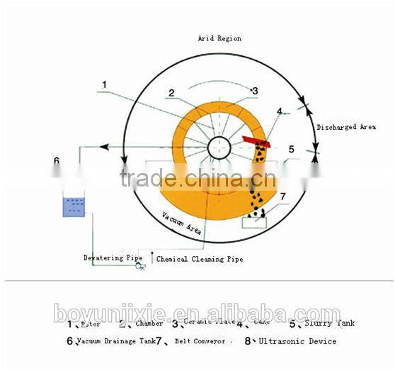Coal Production Line BY Type Ceramic Disc Filter