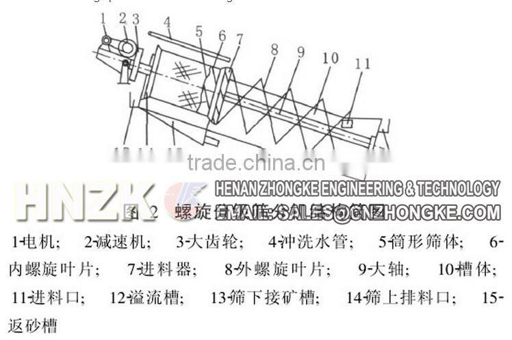 Best buy mining equipment spiral classifier and spare part