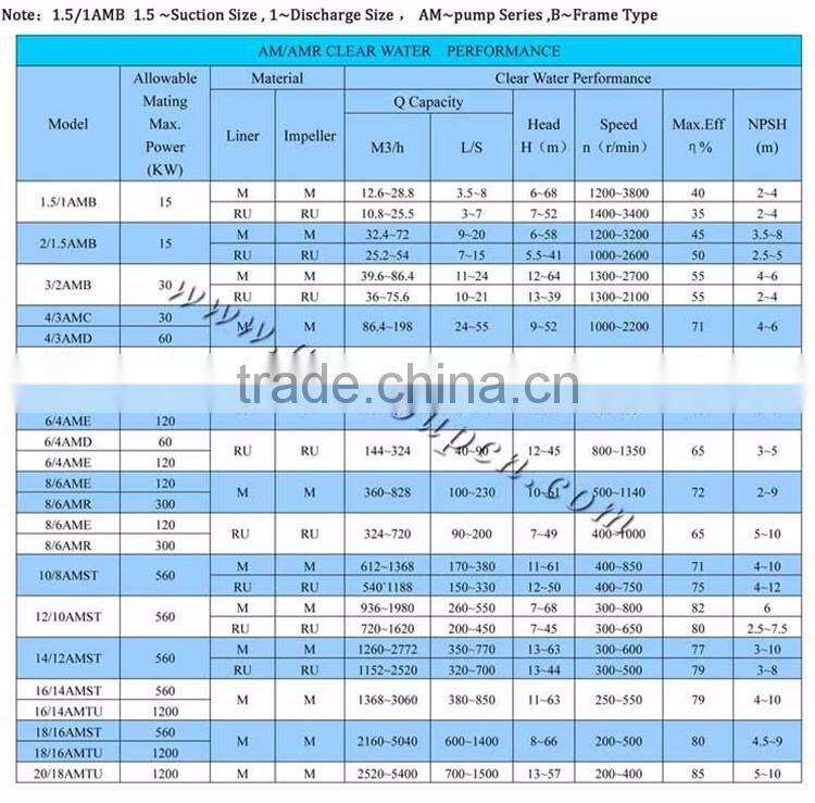 AM Heavy Duty Slurry & Pulp Pump