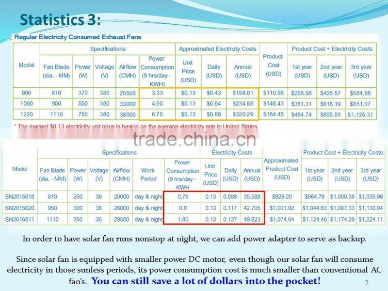 SUNNY Solar Powered 300W Industrial DC Wall Exhaust Fan Negative Pressure Air Ventilation Fan