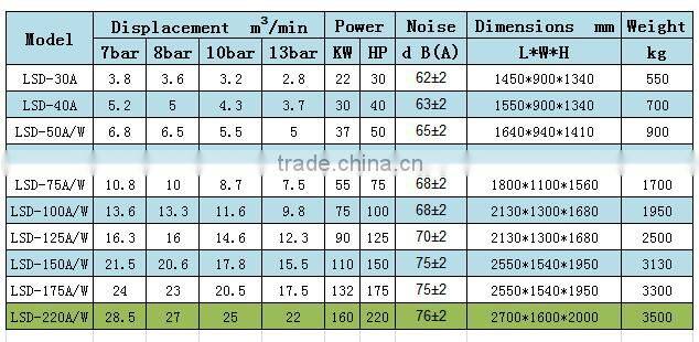 LSD-220 supporting remote control oil cooler air compressor price