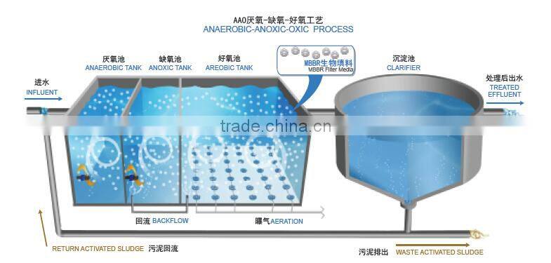 MBBR biological membrane media