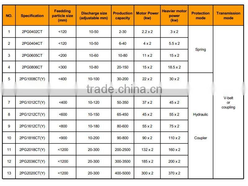 Double toothed roller limestone crusher/coke/asphalt crusher