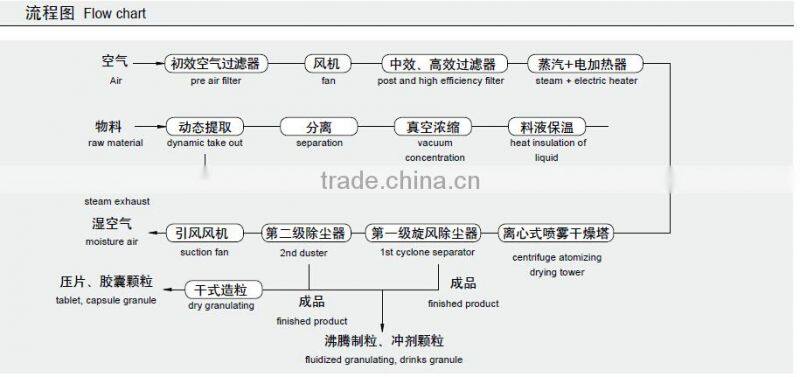 Spray Drying equipment price