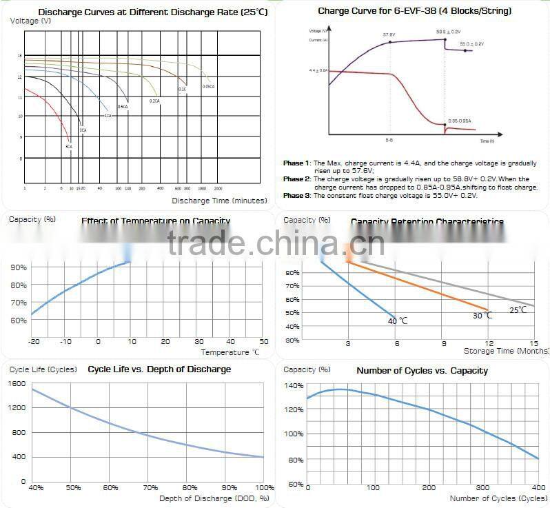 EVF Series VRLA Gel Battery for Electric Vehicles, 12V 38Ah at 3hr rate