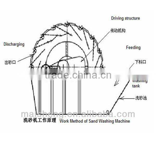 High quality River sand washing machine price
