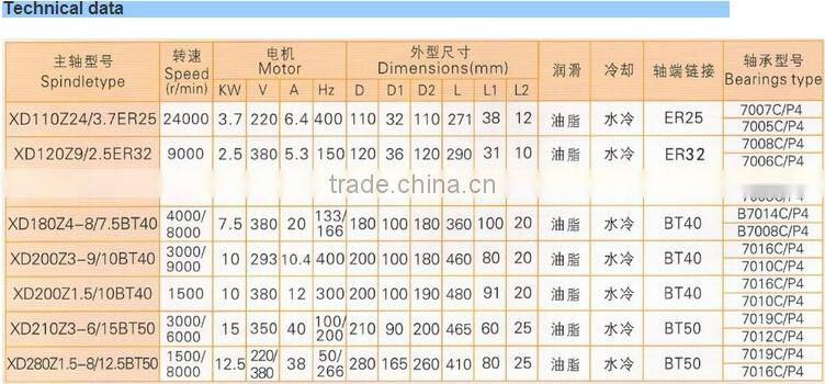 BT40, 8000rpm, 7.5kw, 380v, 170mm water cooling engraving and milling spindle motor