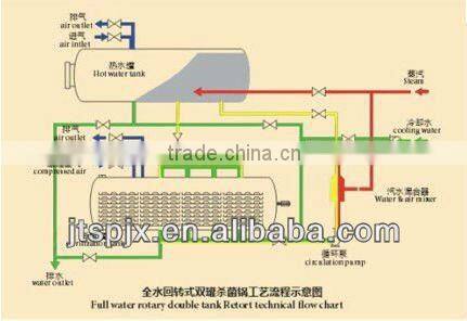 stainless steel double layer full automatic machine