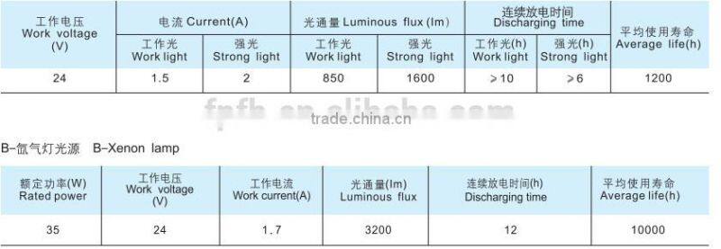 IP65 20Ah 24V Explosion proof working light movable