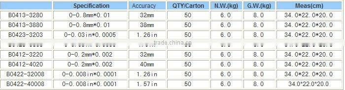 test indicating dials
