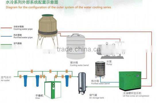 8bar oil free lubrication style and screw type oil free air compressor