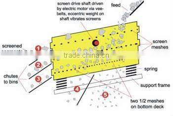 400mm Stone Industrial Vibrating Screen Supplier