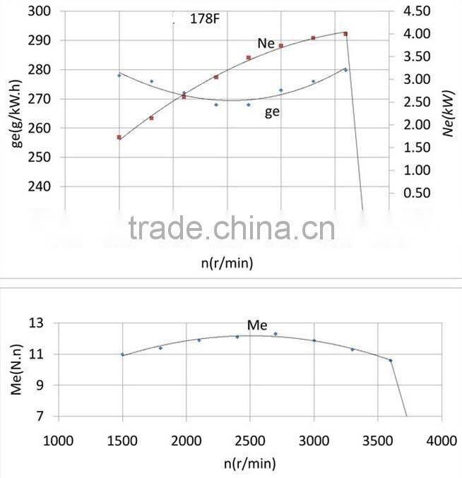 Factory Direct Sale High Quality Diesel Engine 178F 5hp