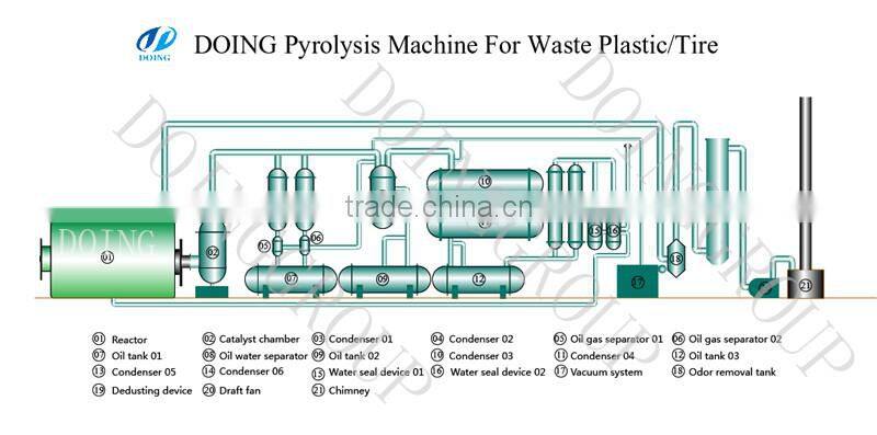 Mobile oil refinery plant to diesel and gasoline without emission