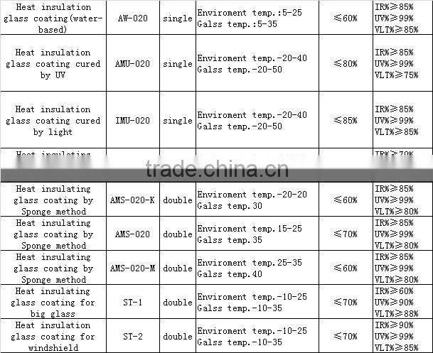 Building Heat Reflective Anti UV Coating