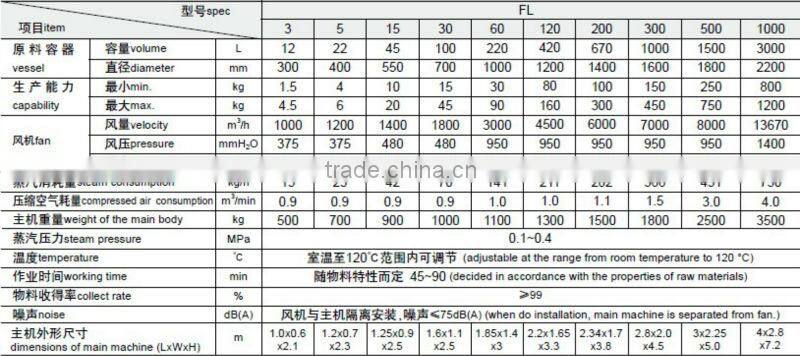 FL Fluidized Granulator(Particle machine)