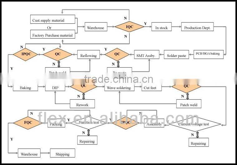 contract electronics manufacturing