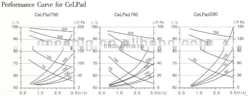 honey comb aluminium frame evaporative kraft paper cooling pad