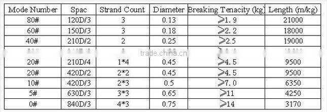 Polyester Waterproof Thread