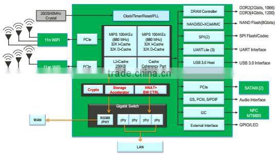 MT7621A wifi module OpenWRT 300mbps router