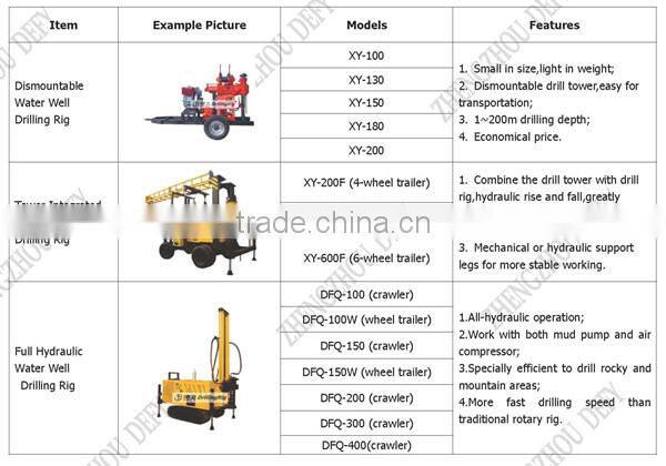 Borehole rock drilling machine DFQ-150W portable water well drilling rigs for sale