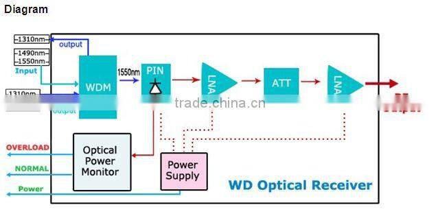 CATV FTTH fiber Optical Receiver ERH1085WD CN manufacturer