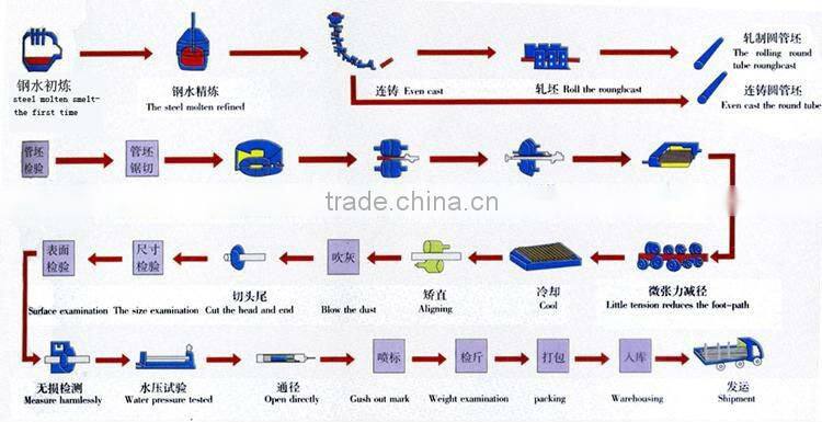 API 5L,Line pipe(Psl1 and Psl2), Grade B, x42