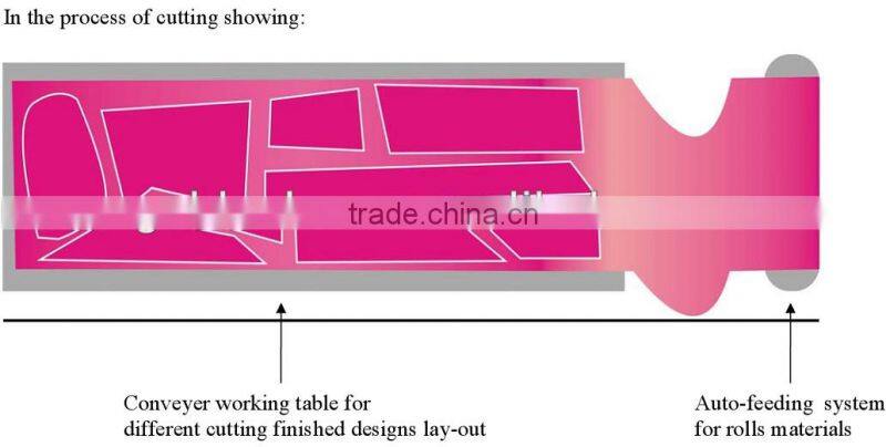 Automatic Laser Blinds/Curtain Fabric Cutting System