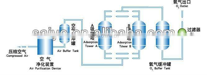 oxygen making machine/oxygen generator