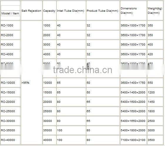 Ro 1000L ro Water treatment