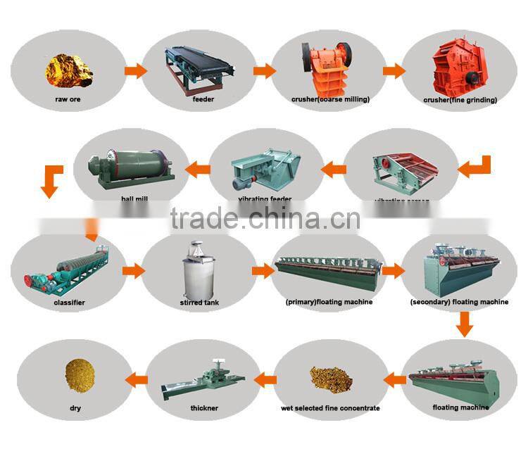 NG Peripheral Concentrator Can Suit For Big/Small Particle Materials
