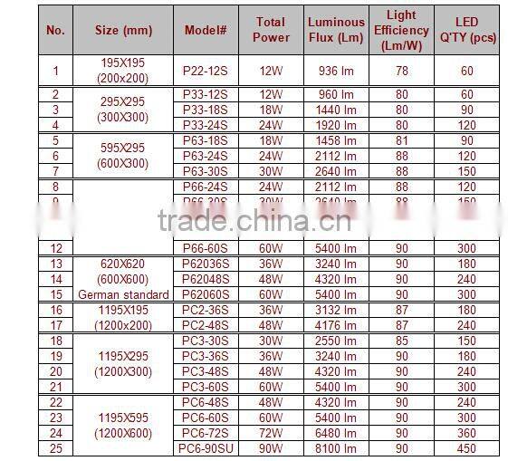 Triac dimming LED panel Light 620x620mm 60W TUV CE RoHS CB GS SAA 3-Year Warranty