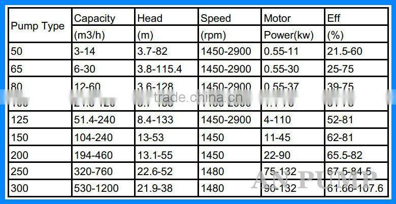 Horizontal Centrifugal End Suction Fruit Juice Pump