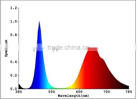 2017 Hot Sale Led Grow Light 150W Red+Blue Light Color High Power Lamp For Aquaponic System