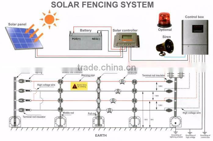 Solar Livestock Fencing System