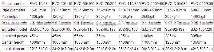 Small Diameter Pvc pipe making machine