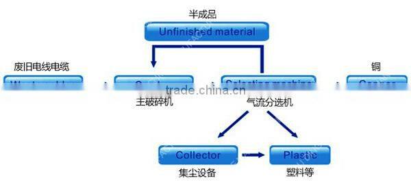 Energy saving and competitive price scrap cable wire recycling machine