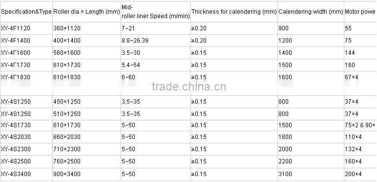China Professional manufacturer 3/4/5 Rolls calender machinery