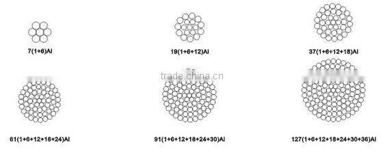 Galvanized Steel ACSR conductor for transmission line