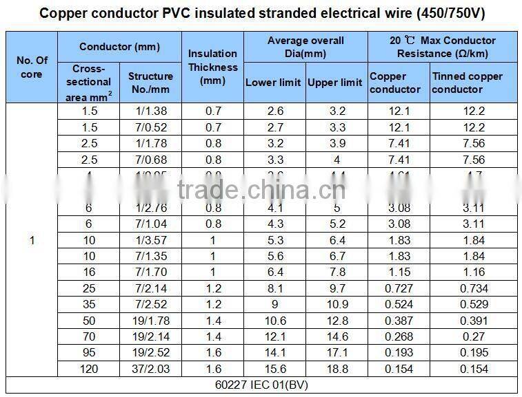 16mm2 pvc insulated copper wire