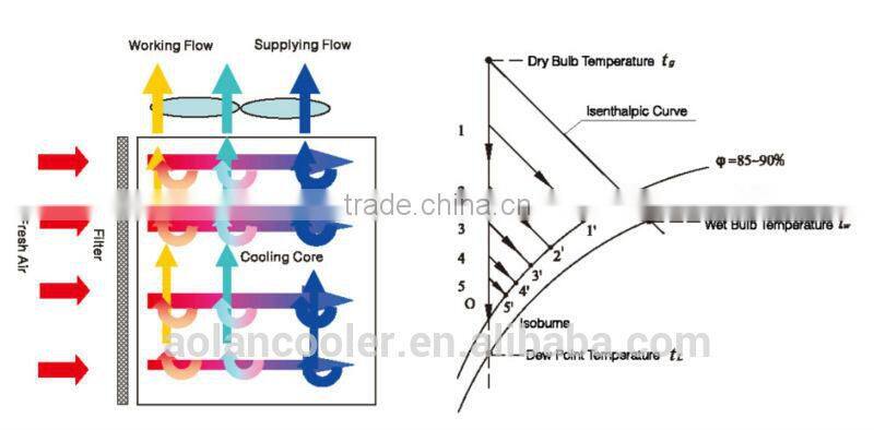 Airflow 4000m3/h combined dew point indirect evaporative cooler