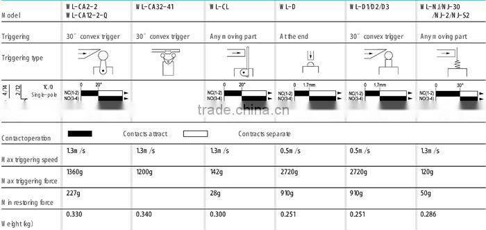 CE approved High temperature aluminium housing stainles steel coil spring limit Switch WLNJ